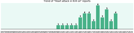 Could Krill oil cause Heart attack? Could Krill oil cause Heart attack?